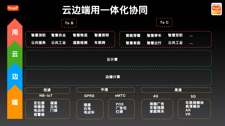 云边端用一体化协同